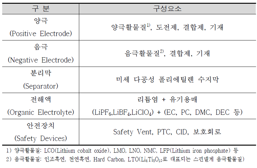 Major components of lithium-ion battery