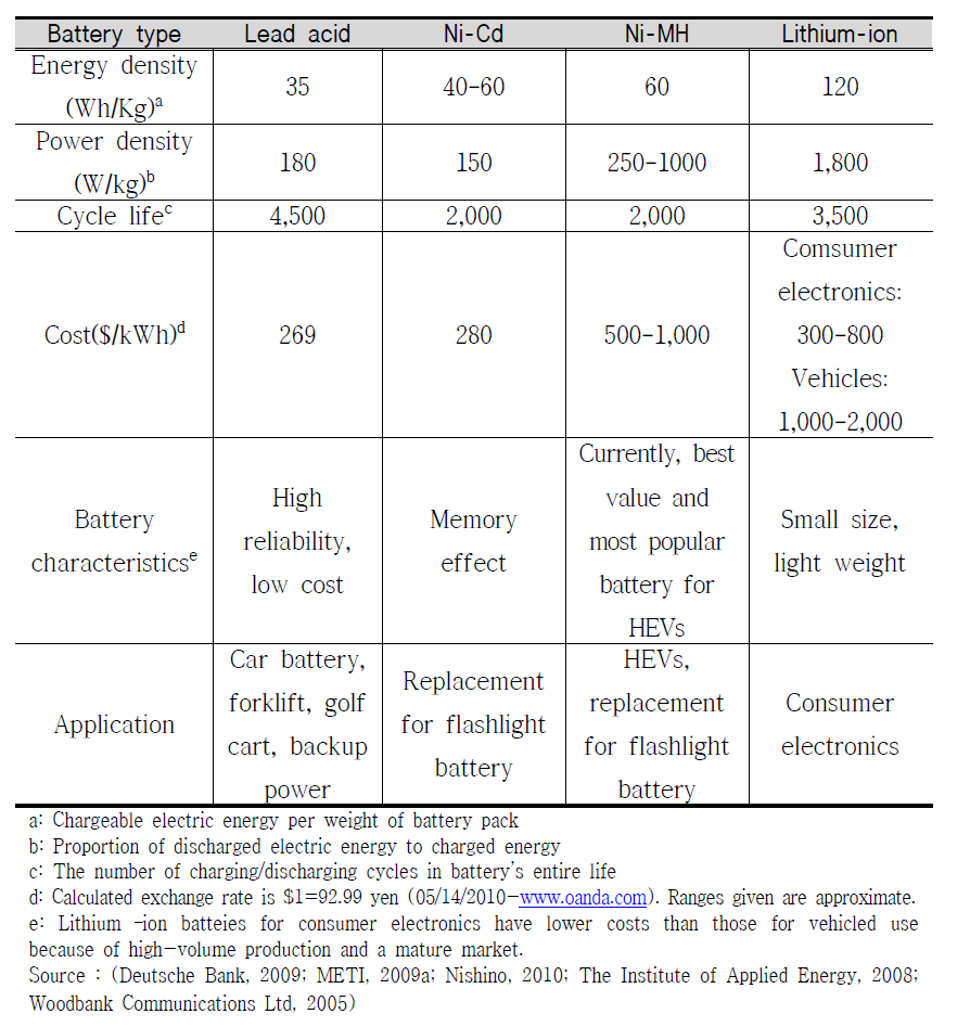 Technical performance by existing battery type