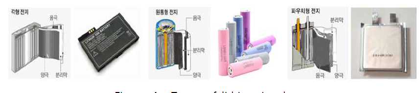 Types of lithium-ion battery