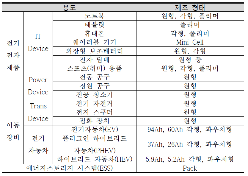 Applications of lithium-ion battery