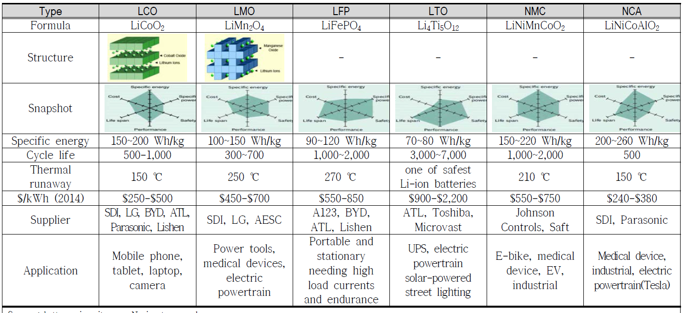 Lithium-ion battery types and characteristics of positive active materials