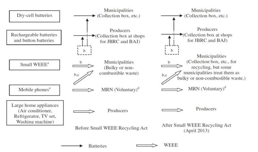 Comparison of general collection rules in Japan before and after the enforcement of the Small WEEE Recycling act