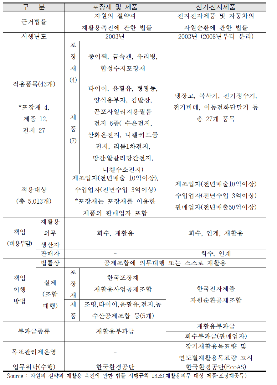 The basis for EPR of Korea