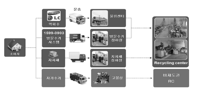 The collection scheme of Waste Electrical and Electronic equipments in Korea