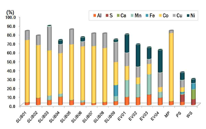 The XRF analysis results of waste lithium-ion battery