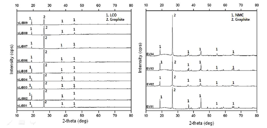 The XRD analysis results of waste lithium-ion battery