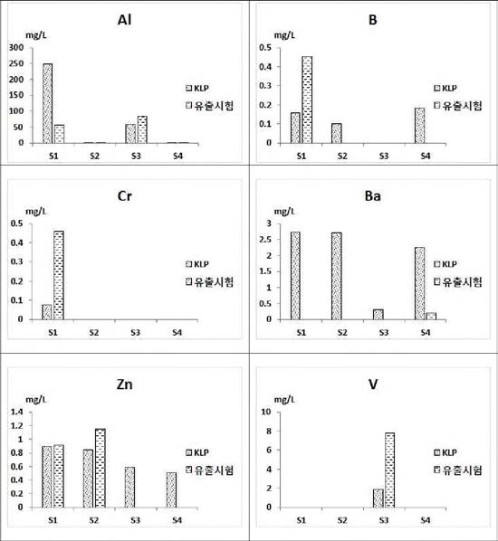 Comparison results of K니〕 and up-flow percolation tests by heavy metal