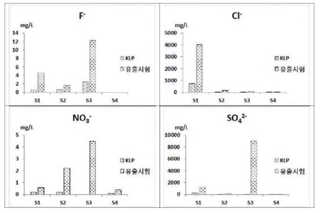 Comparison results of KLP and up-flow percolation tests by ionic material
