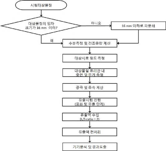 The flowchart of up-flow percolation test in draft of official wastes test method