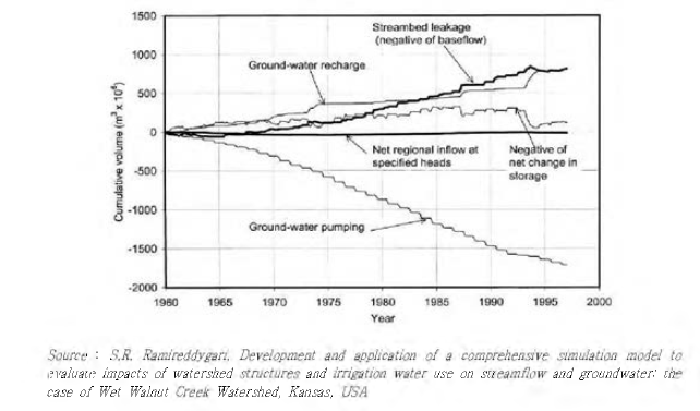 Simulated cumulative water budget components for the Wet Walnut Creek valley aquifer for 1960-96 period