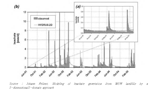 Observed and simulated leachate discharge (expressed in mm/d = l/m2/d) for a calibration period of 200 days (a) and a validation period of 1420 days (b)