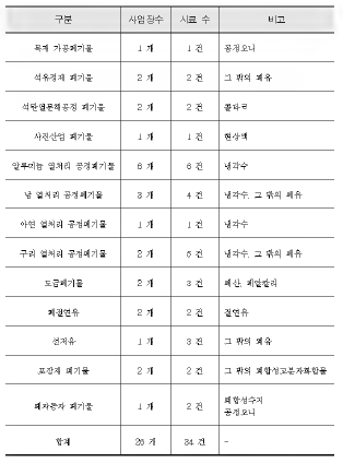 Characteristics of waste discharging process and sampling status