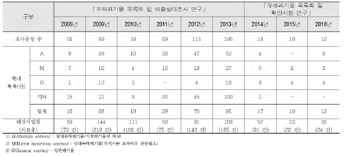 Annual research status on waste discharged facilities