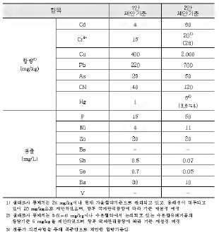 The final decision(draft) of standard for new materials