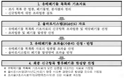 Flowchart of Waste generation calculating method for non-regulated criteria