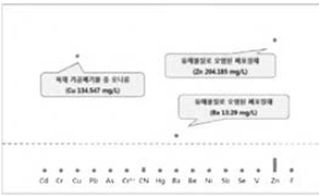 Standard excess item for specific waste in leaching test