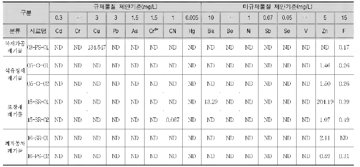 The results of inorganic materials in leaching test