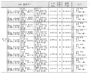 Hazardous properties according to the discharged process of waste