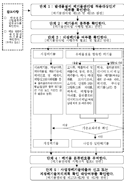 Classification flow for industrial wastes