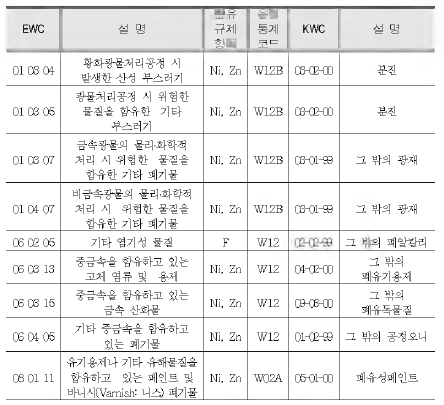 The results of matching between EWC and KWC including F, Ni, Zn