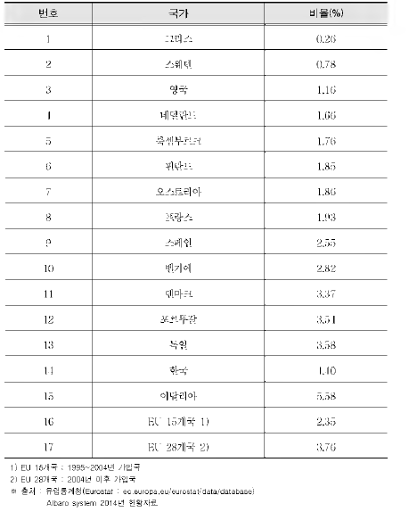 Waste generation ratio including F, Ni, Zn based on EWC(2014)