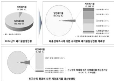 Estimation of the waste generation including F, Ni, Zn