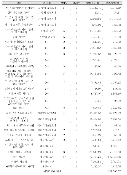 The results of waste generation including F, Ni, Zn