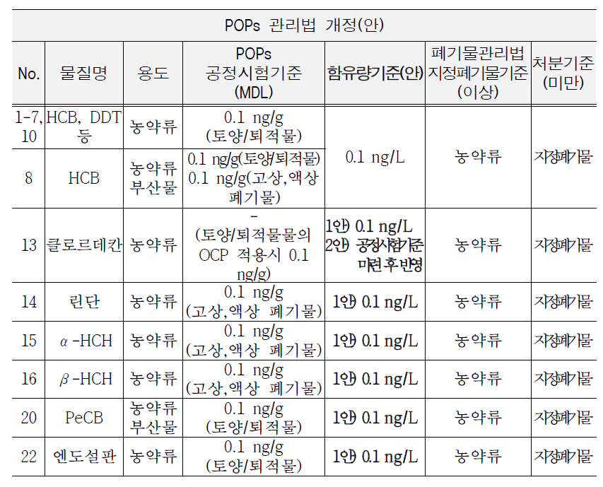 Suggestion regarding to Regulation limit of New POPs containing wastes(pesticides)