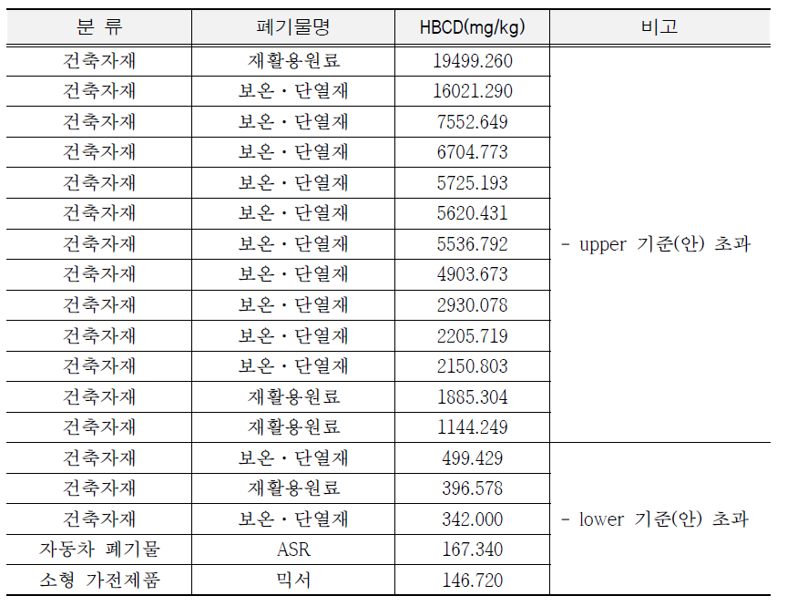 Status of HBCD containing waste upper than proposed content standard of HBCD