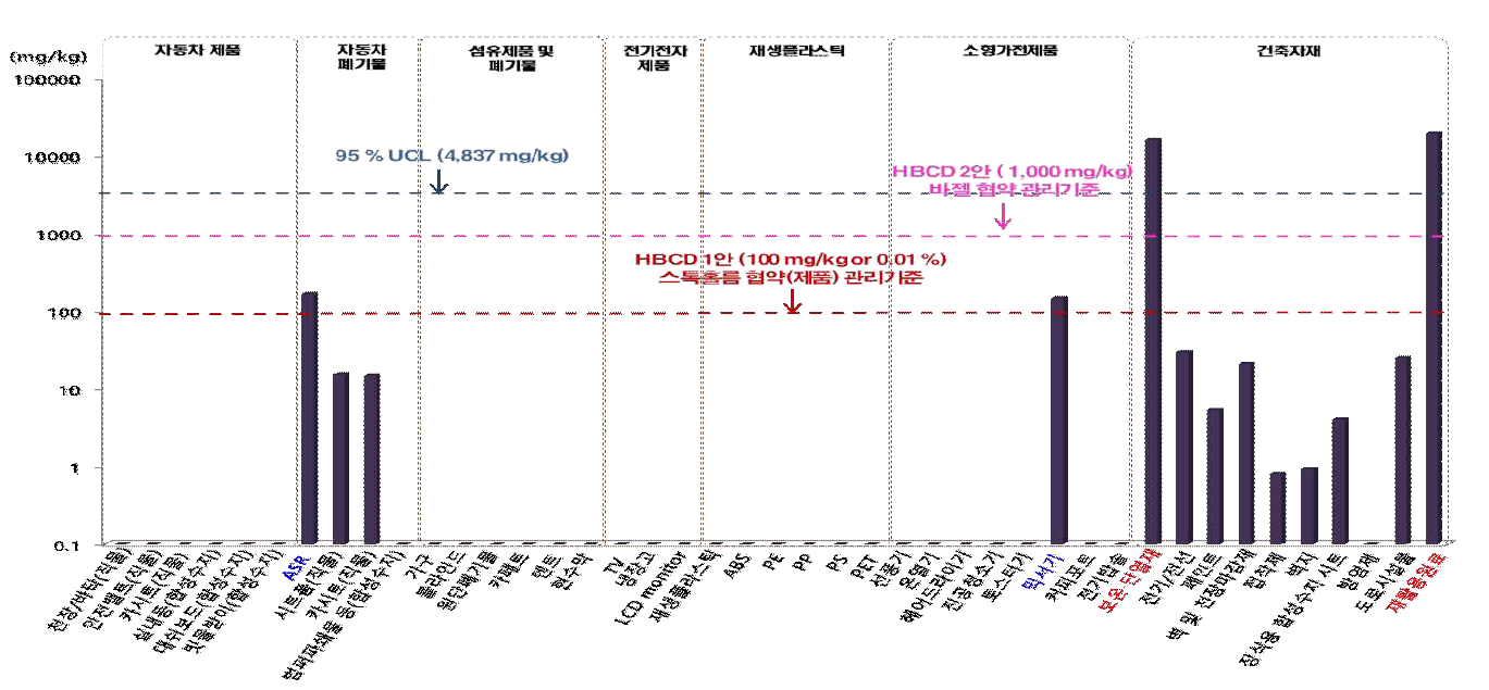 Management standards(draft) of excess industry (HBCD).