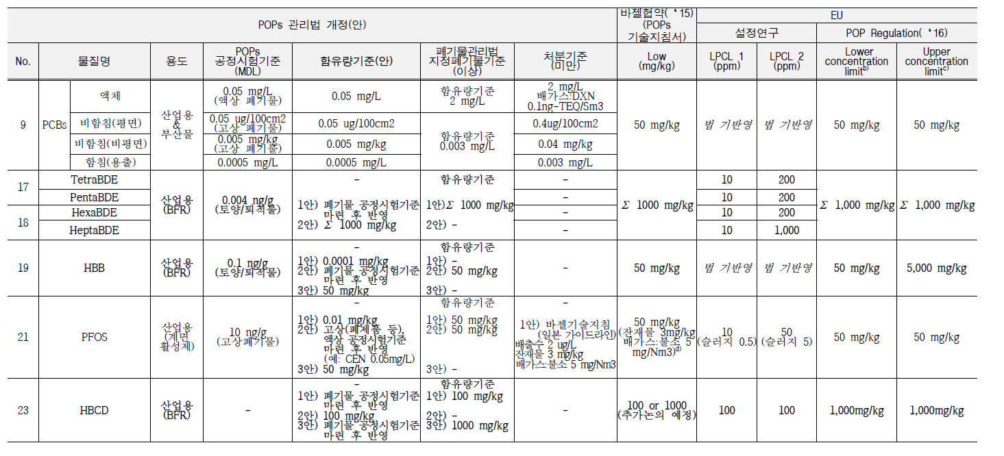 Suggestion regarding to Regulation limit of New POPs containing wastes(BFRs)