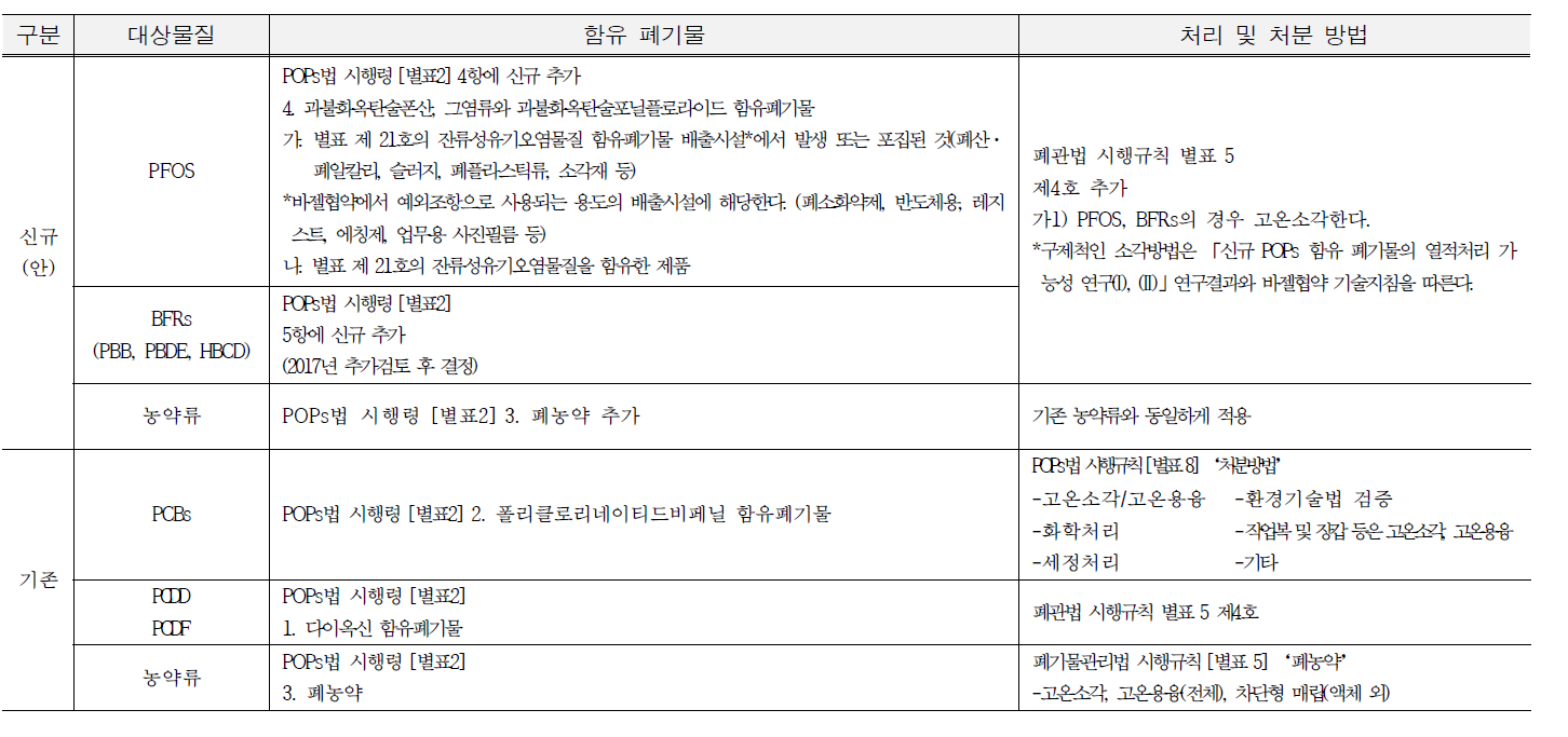 Suggestion regarding to Regulation of New POPs containing wastes