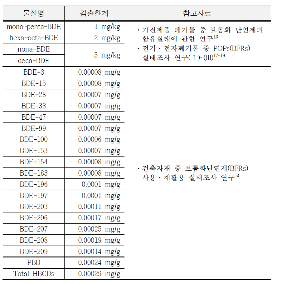 MDL of BFR in previous domestic waste survey