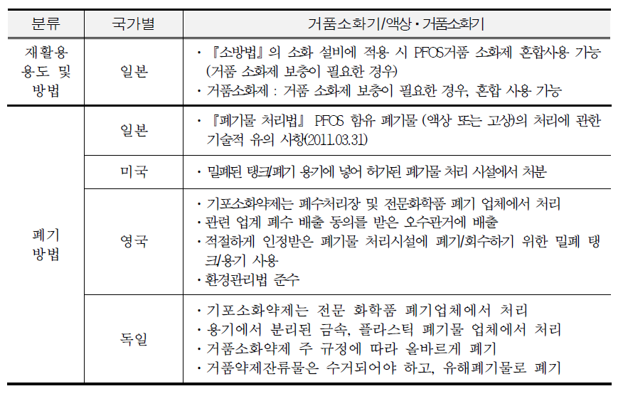 Methods of recycling and disposal of waste liquid fire extinguishing agents in each country44