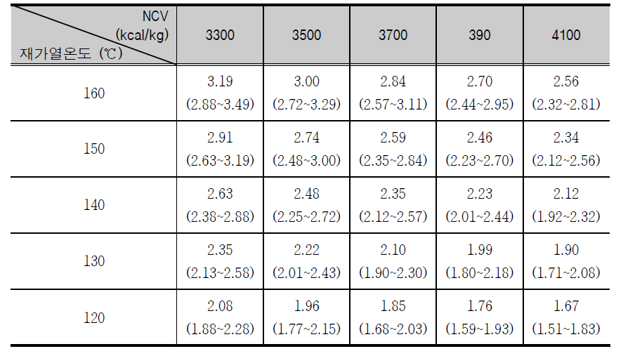 Generating efficiency according to change of NCV and temperature