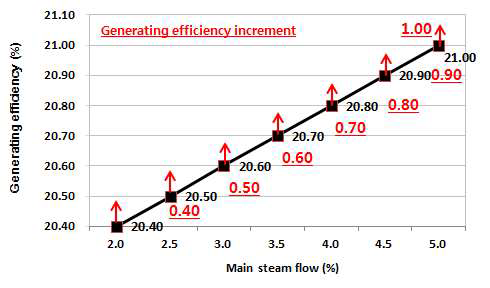 Generating efficiency according to change of plume prevention system stop.