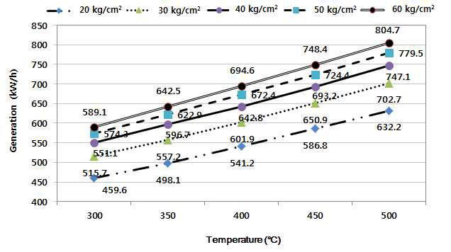 Power generation according to change of pressure and temperature.