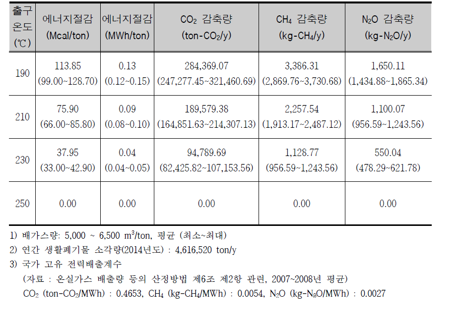 Estimation of energy saving and GHG reduction according to change of economizer outlet temperature
