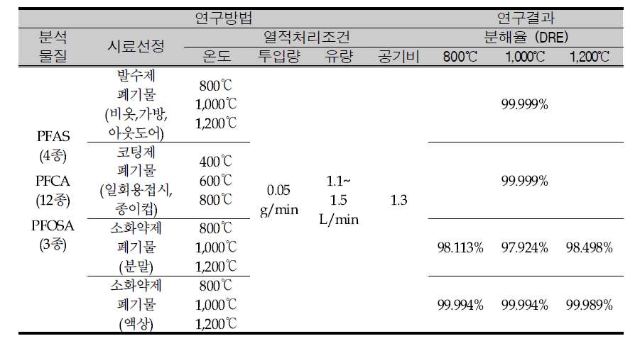 Research results of thermal treatment for perfluorinated compounds containing waste