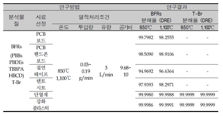 Research results of thermal treatment for brominated compounds containing waste