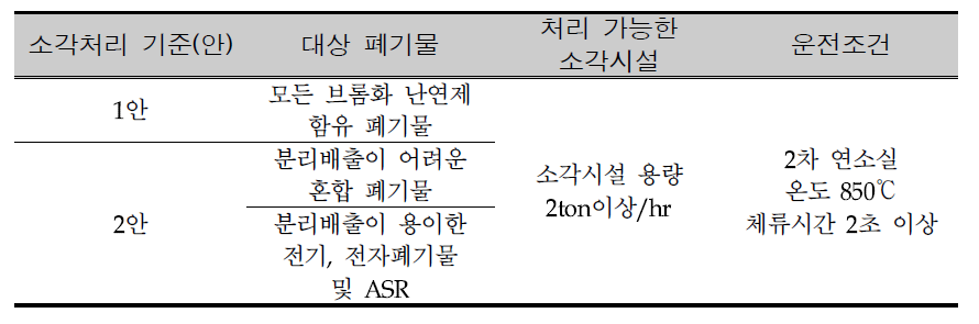 Management of thermal treatment for brominated compounds containing waste incineration treatment