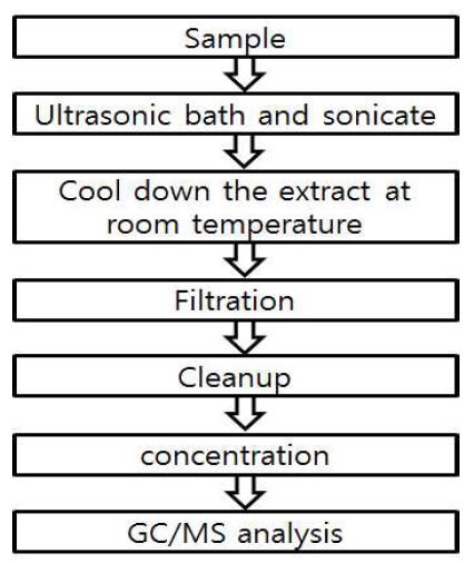 Pretreatment method of CFRs analysis.