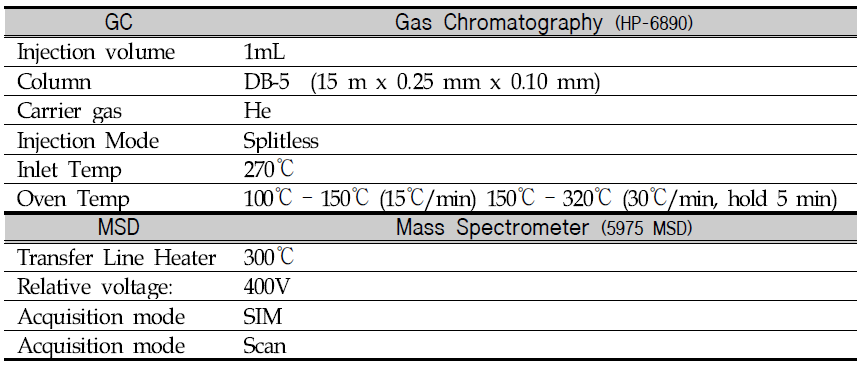 GC/MS analysis condition for CFRs