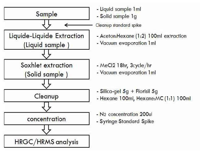 Pretreatment Method of OCPs analysis.