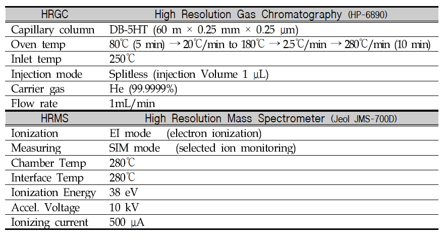 HR/GC/MS analysis condition for OCPs