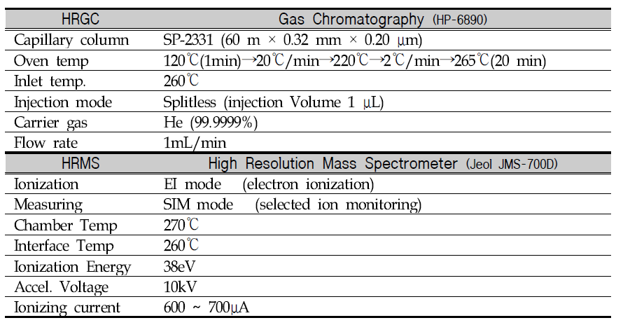 HR/GC/MS analysis condition for PCDDs/DFs