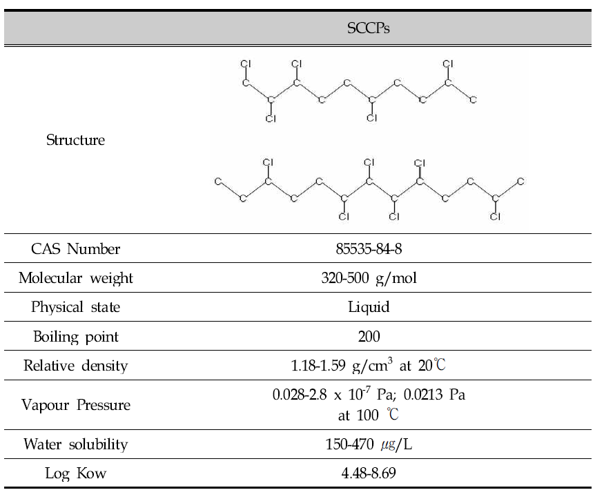 Physical and chemical properties of SCCPs