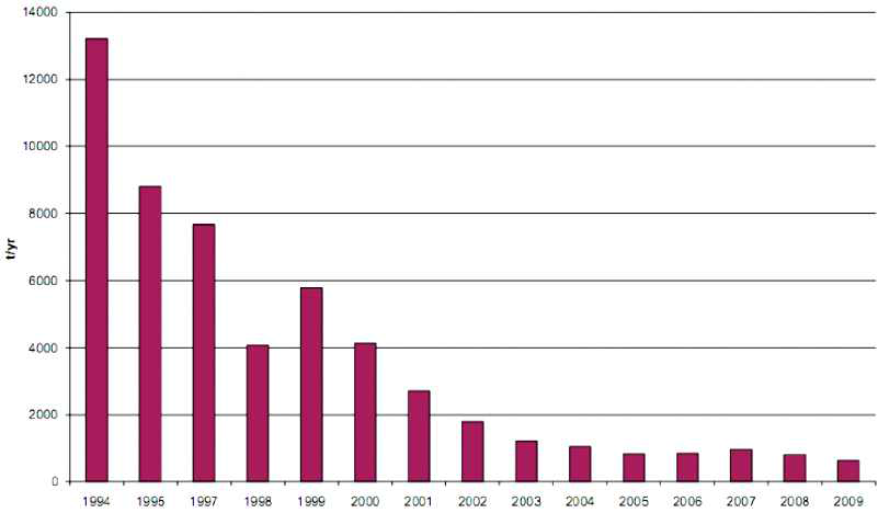 EU annual SCCPs total turnover.