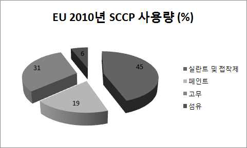 SCCP consumption estimate for 2010 (EU).