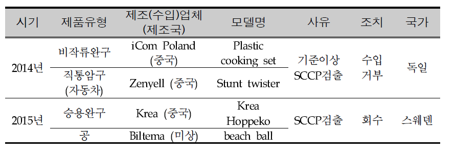 Foreign childcare goods SCCPs detection case